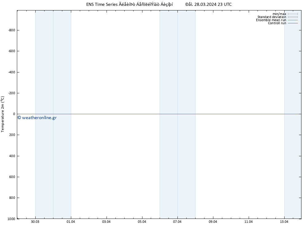     GEFS TS  29.03.2024 05 UTC