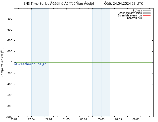     GEFS TS  27.04.2024 11 UTC