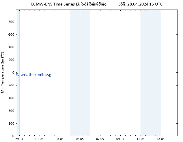 Min.  (2m) ALL TS  28.04.2024 22 UTC