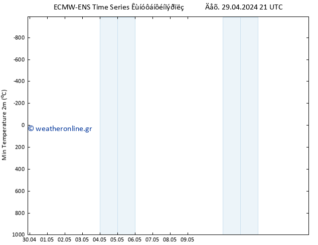 Min.  (2m) ALL TS  30.04.2024 09 UTC