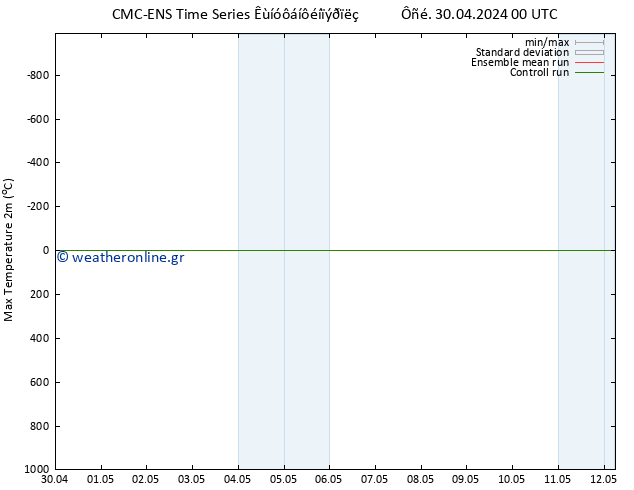 Max.  (2m) CMC TS  30.04.2024 06 UTC