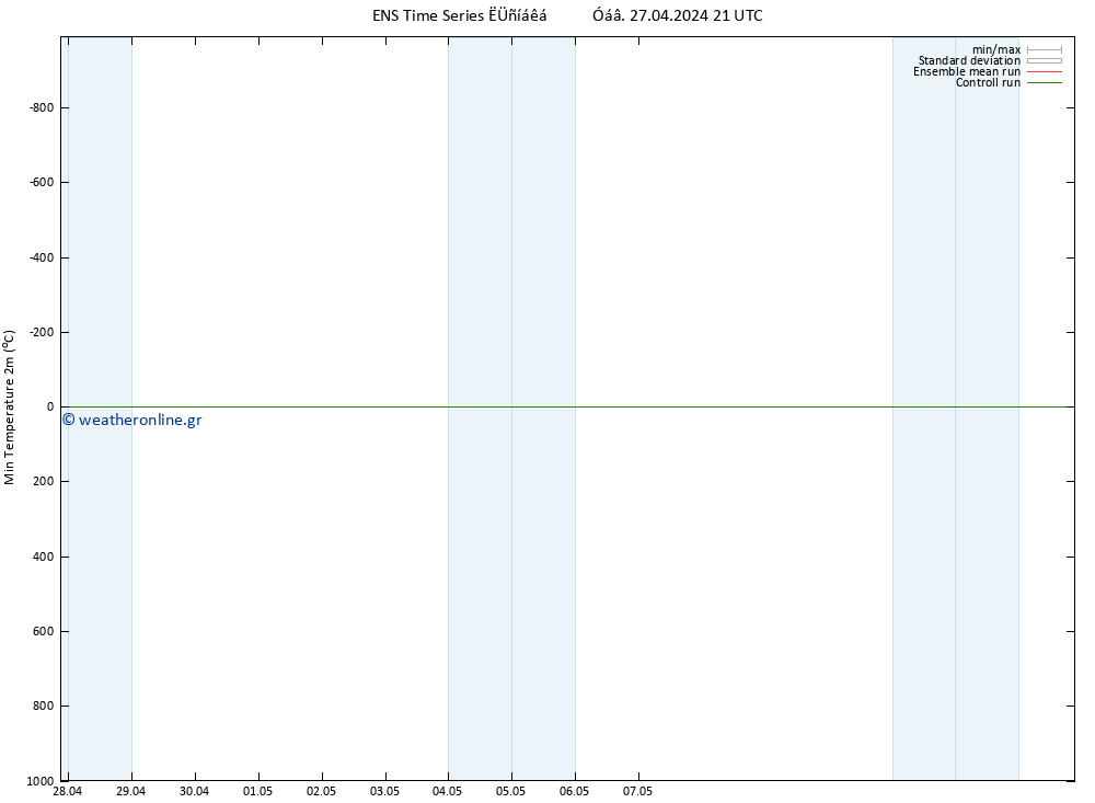 Min.  (2m) GEFS TS  28.04.2024 09 UTC