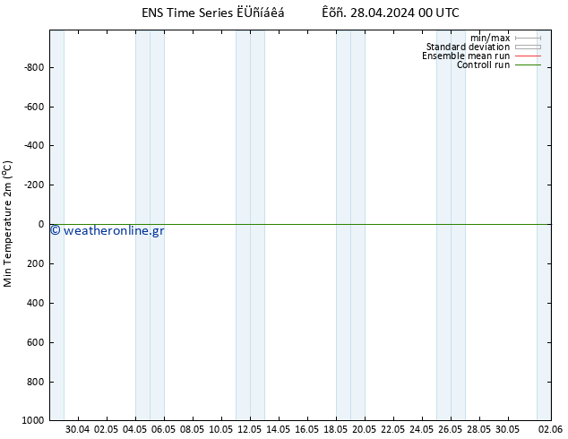 Min.  (2m) GEFS TS  28.04.2024 00 UTC