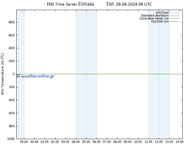 Min.  (2m) GEFS TS  28.04.2024 18 UTC