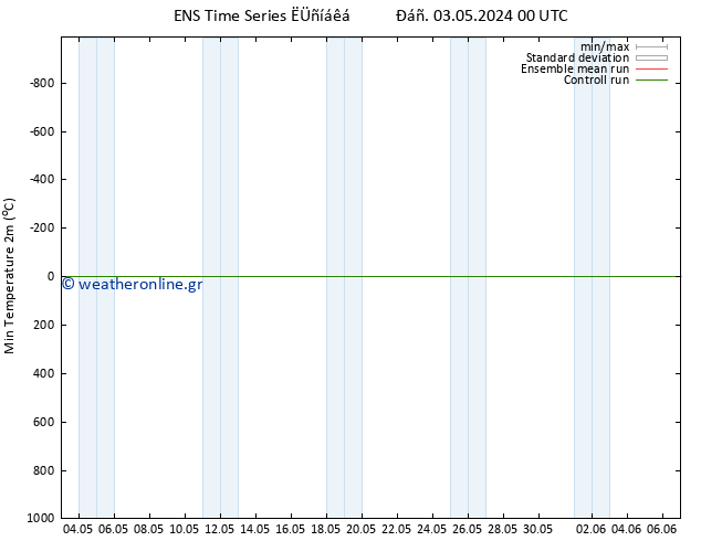 Min.  (2m) GEFS TS  03.05.2024 00 UTC