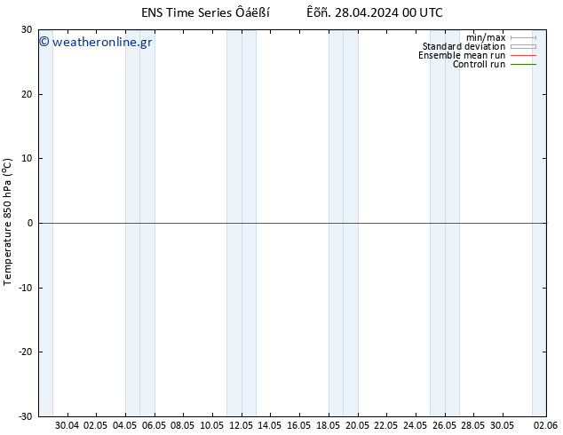 Temp. 850 hPa GEFS TS  28.04.2024 00 UTC