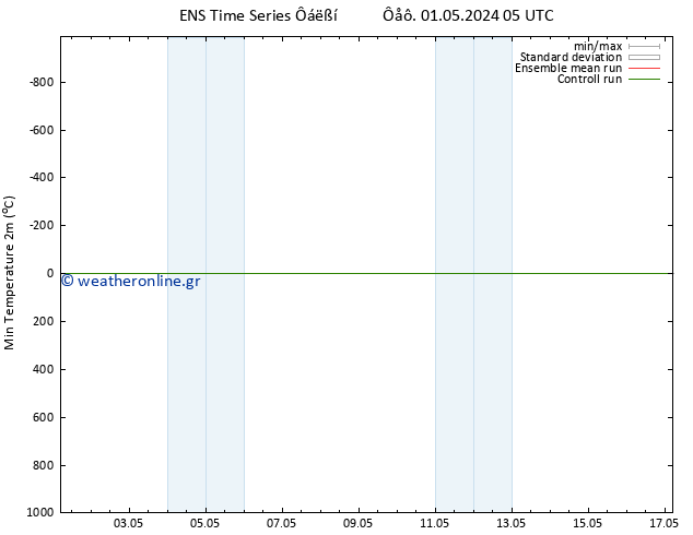 Min.  (2m) GEFS TS  01.05.2024 17 UTC