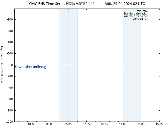 Max.  (2m) CMC TS  30.04.2024 02 UTC