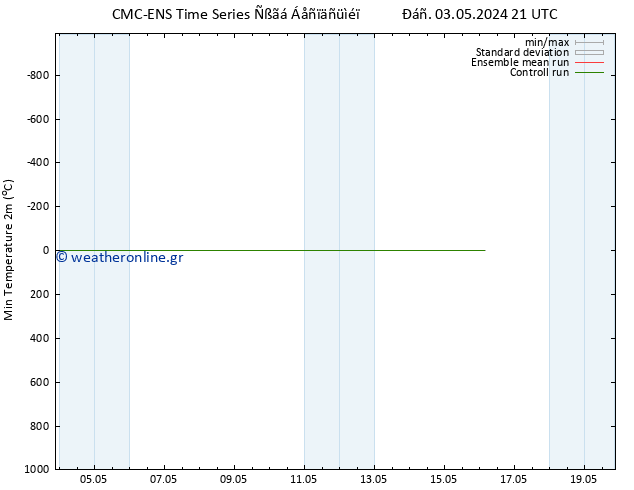 Min.  (2m) CMC TS  03.05.2024 21 UTC
