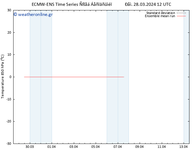 Temp. 850 hPa ECMWFTS  29.03.2024 12 UTC