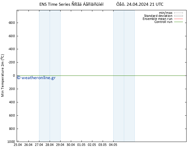 Min.  (2m) GEFS TS  25.04.2024 09 UTC
