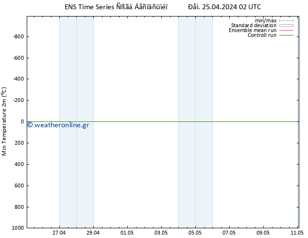 Min.  (2m) GEFS TS  25.04.2024 02 UTC