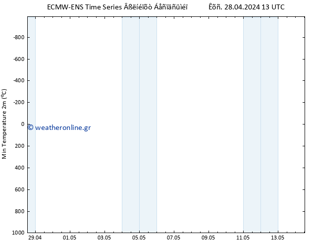 Min.  (2m) ALL TS  29.04.2024 01 UTC