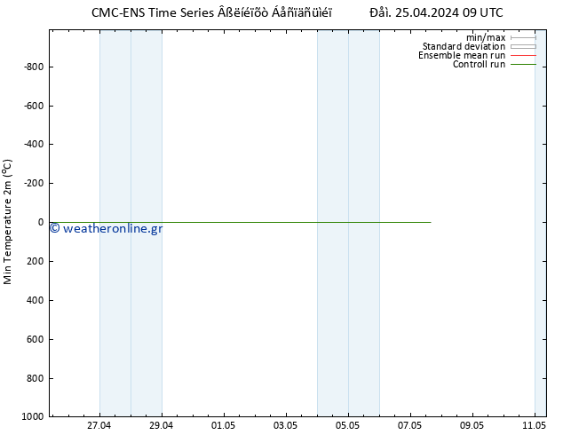 Min.  (2m) CMC TS  25.04.2024 09 UTC