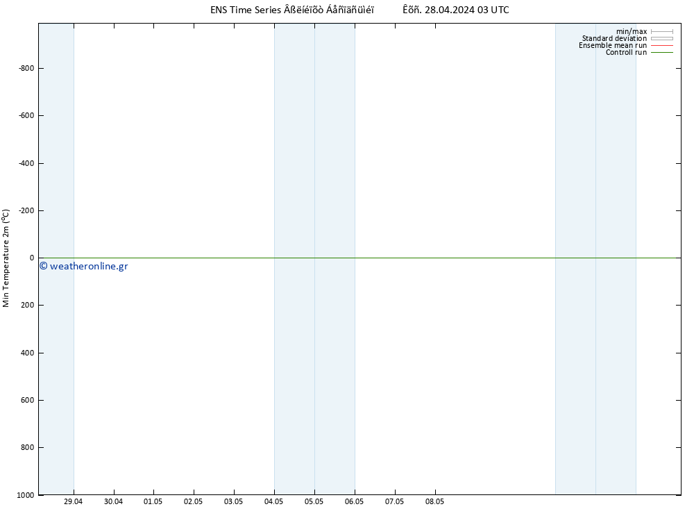 Min.  (2m) GEFS TS  28.04.2024 15 UTC