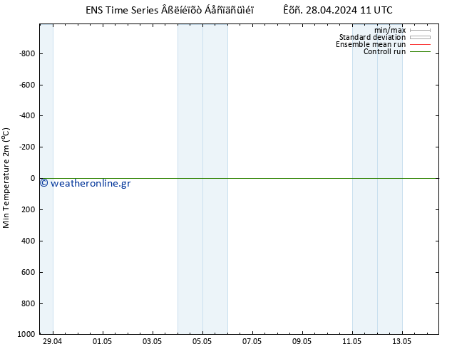 Min.  (2m) GEFS TS  28.04.2024 23 UTC