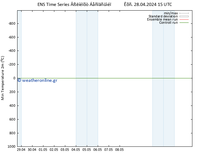 Min.  (2m) GEFS TS  28.04.2024 15 UTC