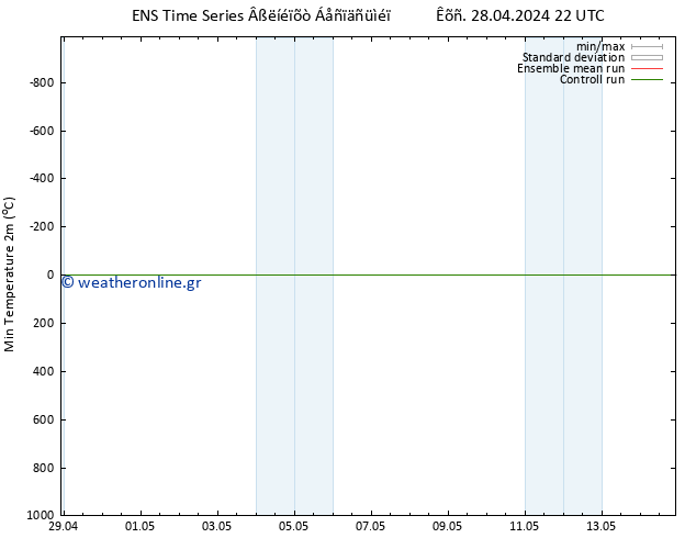 Min.  (2m) GEFS TS  29.04.2024 04 UTC