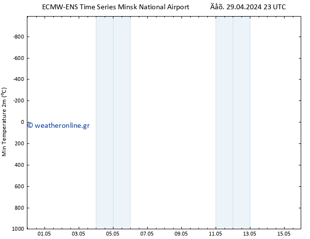 Min.  (2m) ALL TS  30.04.2024 11 UTC