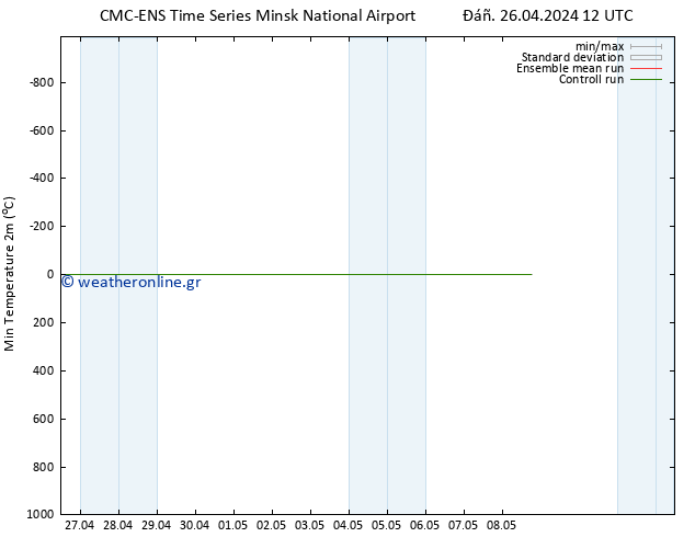 Min.  (2m) CMC TS  26.04.2024 12 UTC