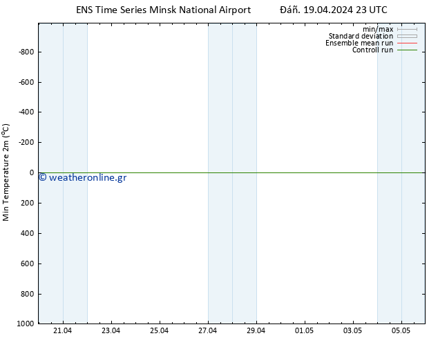 Min.  (2m) GEFS TS  20.04.2024 05 UTC