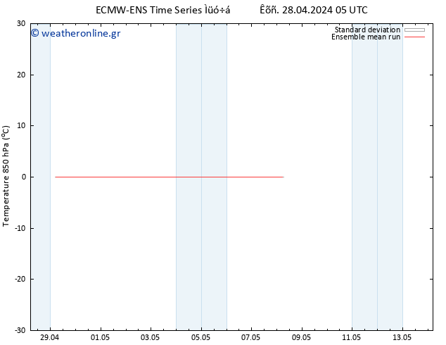 Temp. 850 hPa ECMWFTS  29.04.2024 05 UTC
