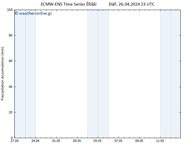 Precipitation accum. ALL TS  27.04.2024 05 UTC