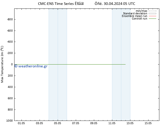 Max.  (2m) CMC TS  30.04.2024 11 UTC