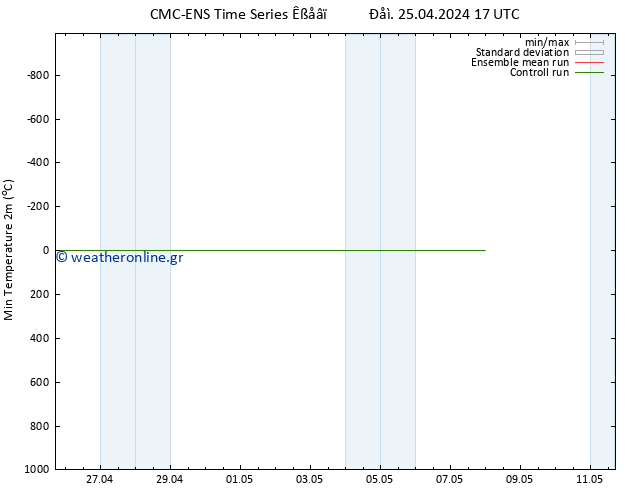 Min.  (2m) CMC TS  25.04.2024 17 UTC