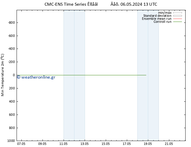 Min.  (2m) CMC TS  14.05.2024 01 UTC