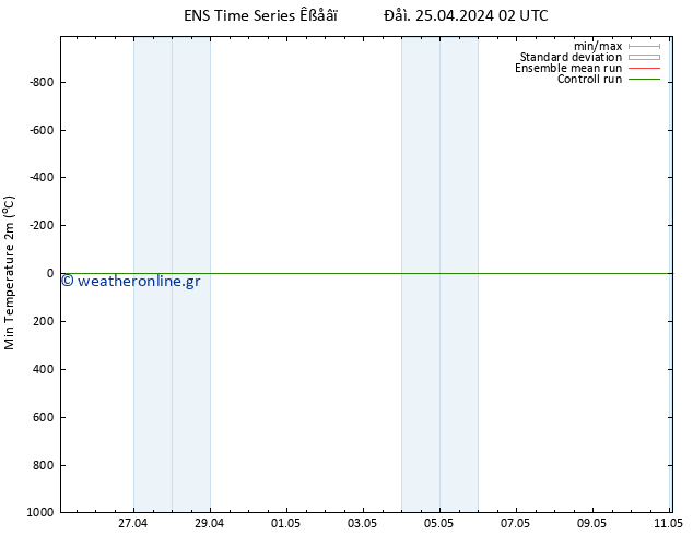 Min.  (2m) GEFS TS  25.04.2024 14 UTC