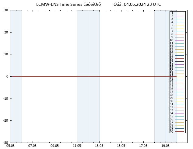 Temp. 850 hPa ECMWFTS  05.05.2024 23 UTC