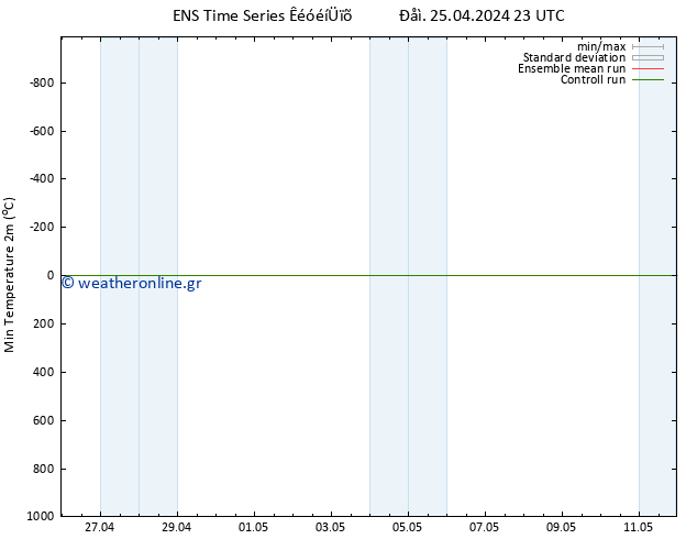 Min.  (2m) GEFS TS  26.04.2024 11 UTC