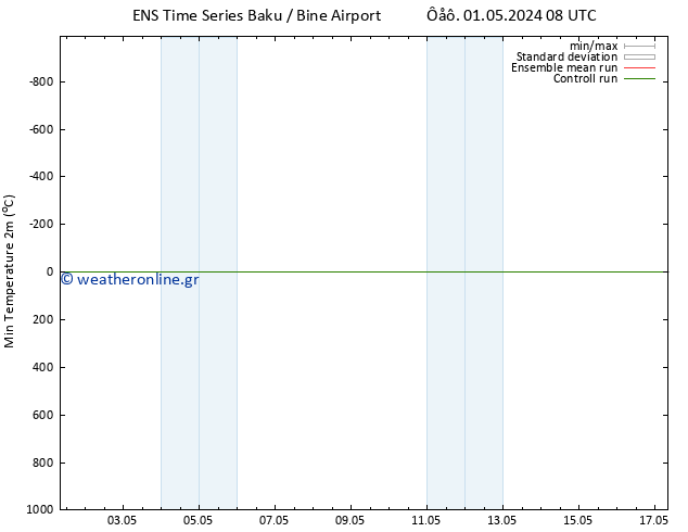 Min.  (2m) GEFS TS  03.05.2024 20 UTC