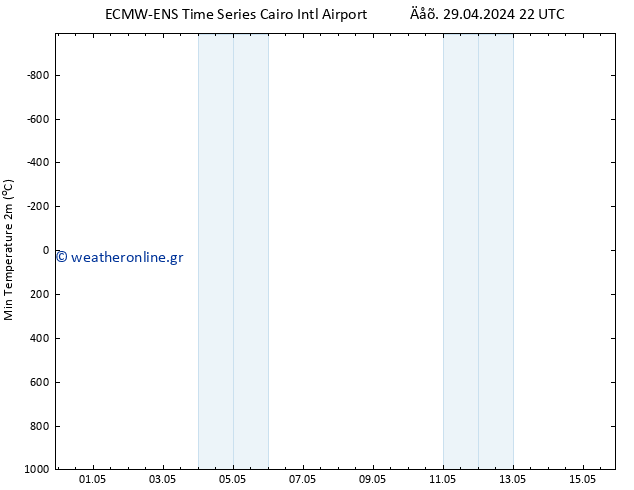 Min.  (2m) ALL TS  30.04.2024 10 UTC