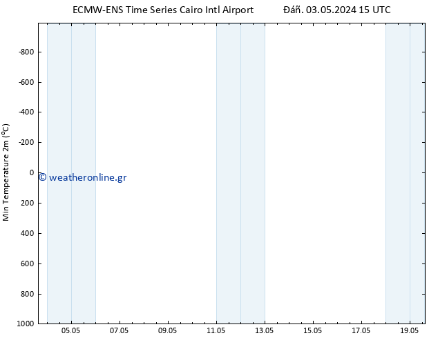 Min.  (2m) ALL TS  03.05.2024 21 UTC