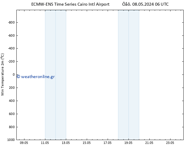 Min.  (2m) ALL TS  10.05.2024 06 UTC