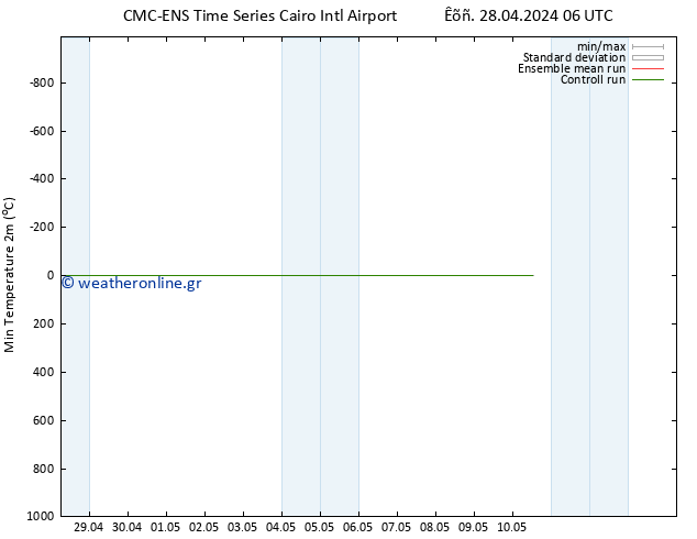 Min.  (2m) CMC TS  30.04.2024 12 UTC