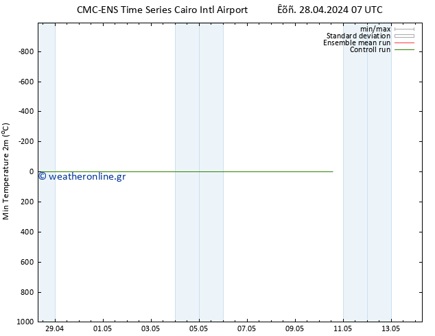 Min.  (2m) CMC TS  28.04.2024 13 UTC
