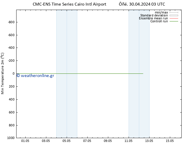 Min.  (2m) CMC TS  06.05.2024 03 UTC