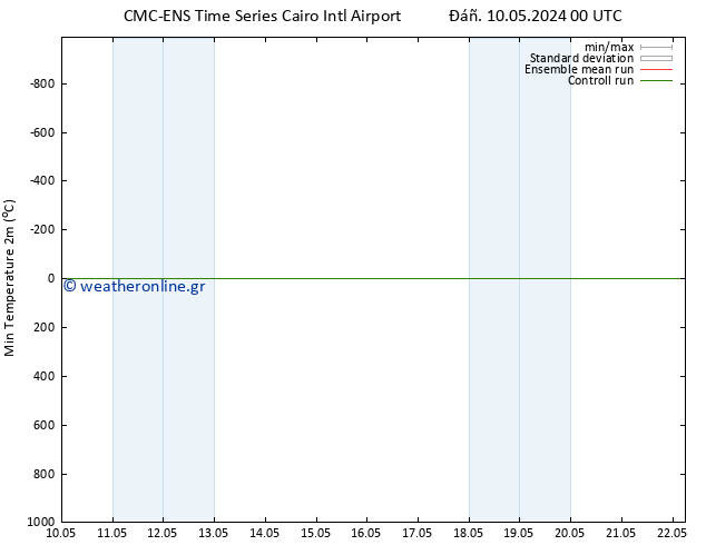 Min.  (2m) CMC TS  17.05.2024 00 UTC