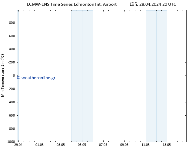 Min.  (2m) ALL TS  05.05.2024 20 UTC