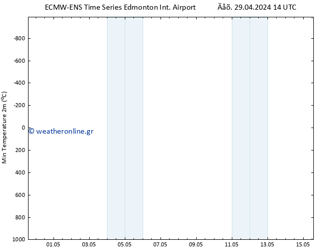 Min.  (2m) ALL TS  02.05.2024 08 UTC