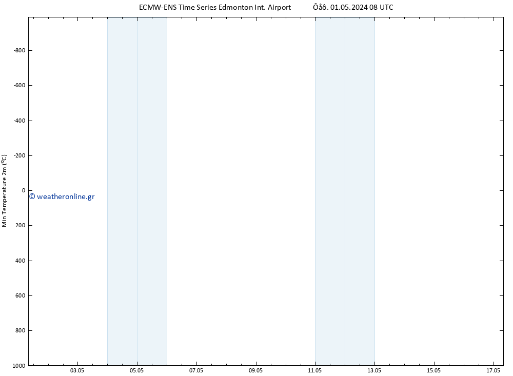 Min.  (2m) ALL TS  01.05.2024 14 UTC