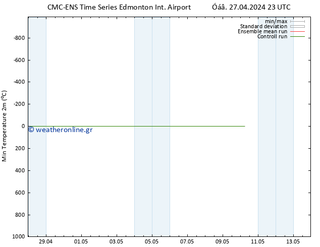 Min.  (2m) CMC TS  01.05.2024 23 UTC