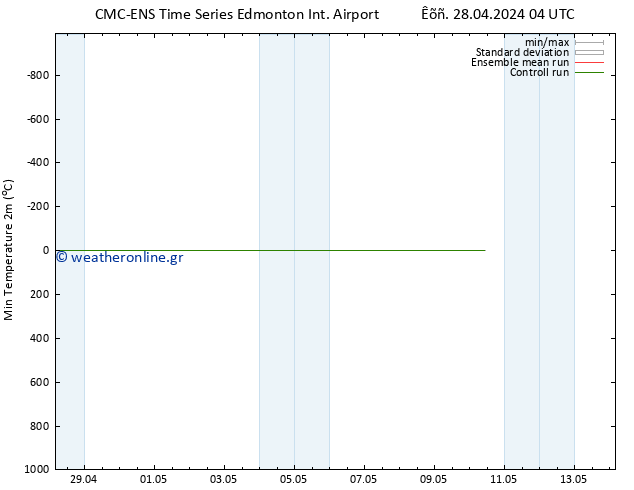 Min.  (2m) CMC TS  29.04.2024 22 UTC