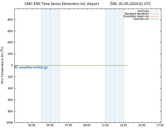 Min.  (2m) CMC TS  01.05.2024 08 UTC