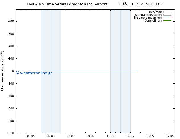 Min.  (2m) CMC TS  13.05.2024 17 UTC