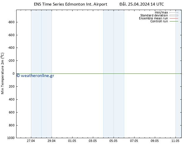 Min.  (2m) GEFS TS  25.04.2024 20 UTC