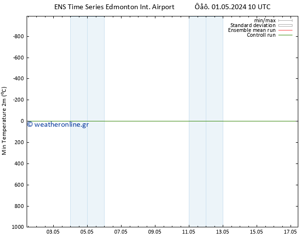 Min.  (2m) GEFS TS  01.05.2024 16 UTC